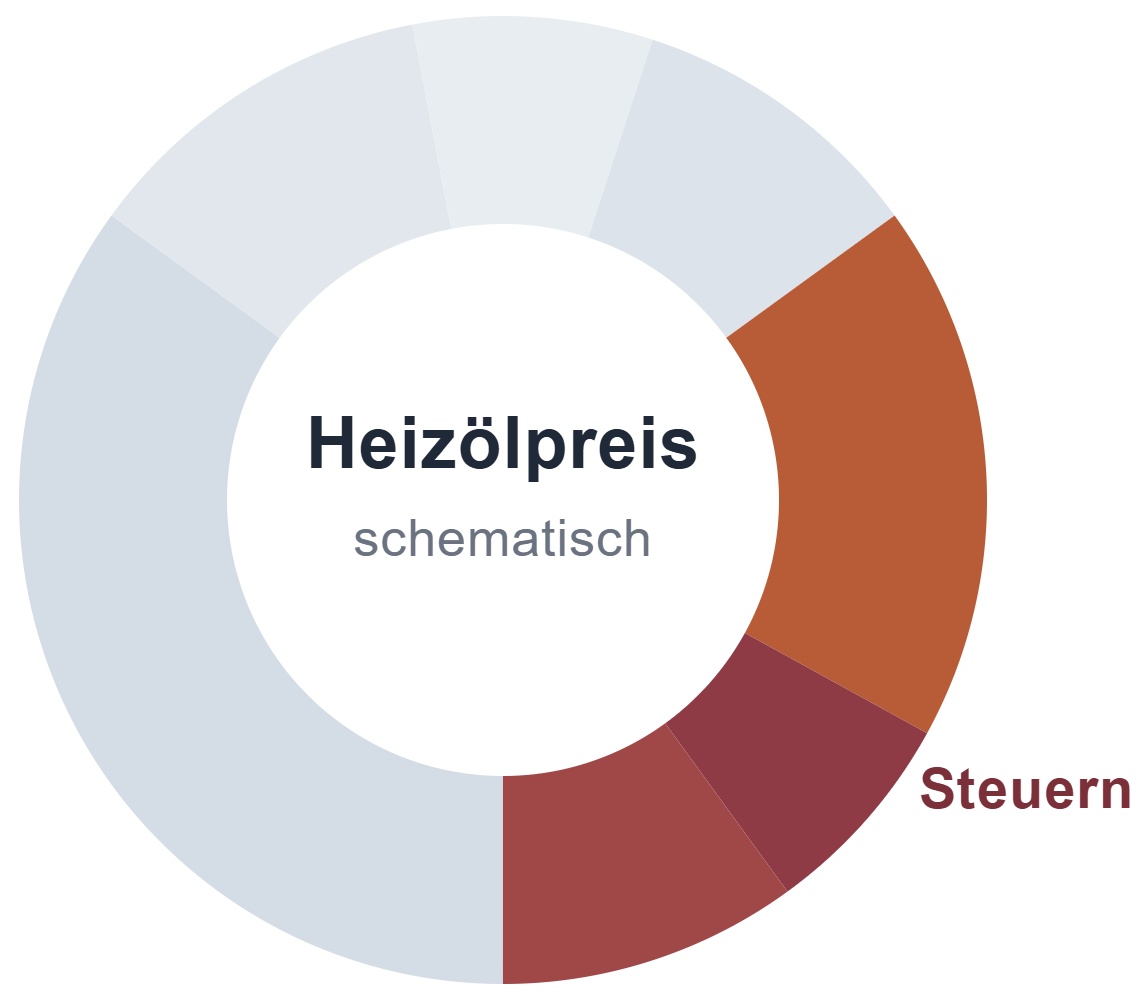 Heizölpreis aktuell Zusammensetzung – Anteil Steuern und Kosten Copyright: Â© Tankschutz Bonn UG â€“ Ihr Experte fÃ¼r den HeizÃ¶ltank